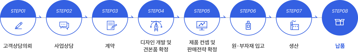 ODM(ORIGINAL DEVELOPMENT & DESIGN MANUFACTURING) Development Process 