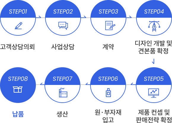 ODM(ORIGINAL DEVELOPMENT & DESIGN MANUFACTURING) Development Process